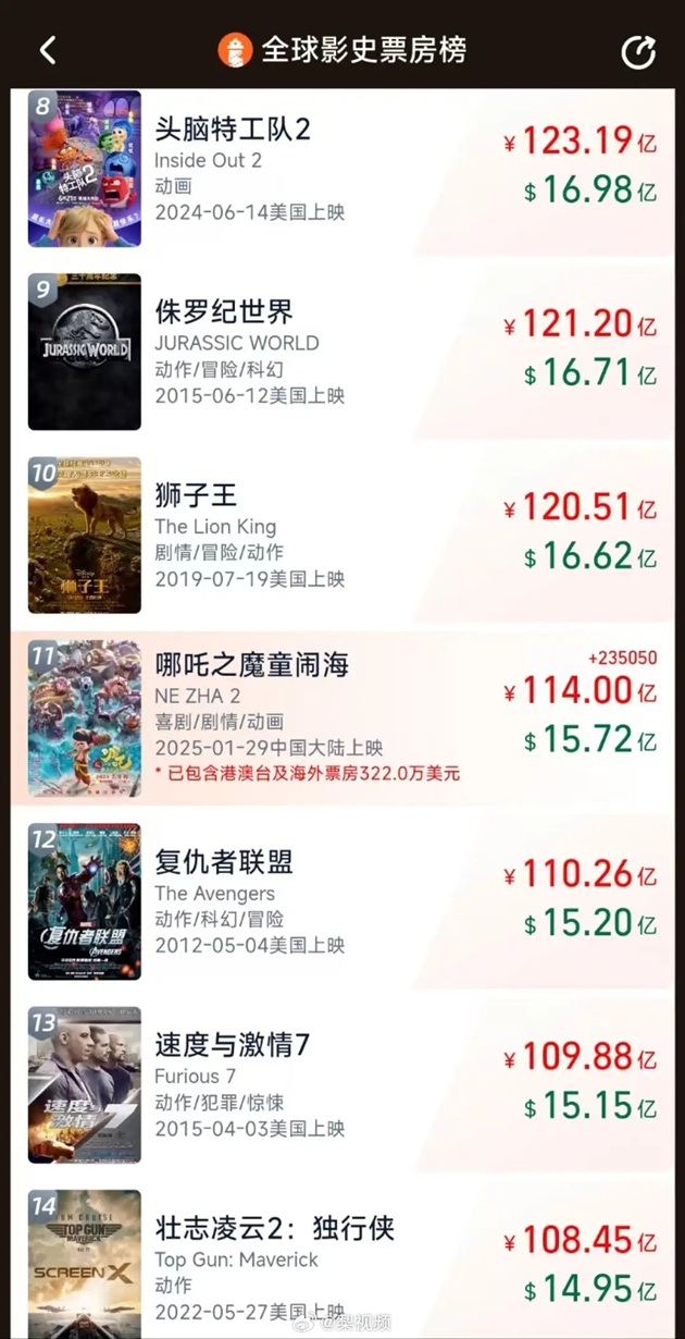 "Ne Zha 2" Surpasses 11.4 Billion Yuan at the Box Office, Aiming for Global Top 10